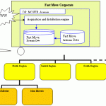 Fast Mover Solution Architecture